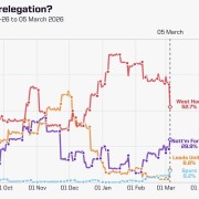 九游娱乐官方网站-Opta计算英超四队降级概率：热刺8.2%，西汉姆联52.7%